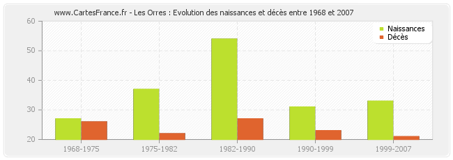 Les Orres : Evolution des naissances et décès entre 1968 et 2007